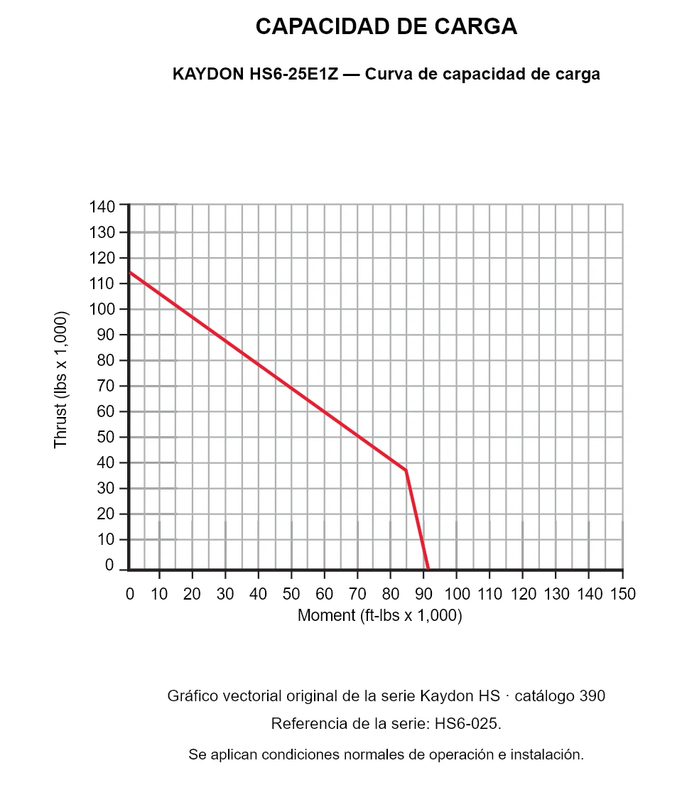 KAYDON HS6-25E1Z — Curva de capacidad de carga. Carga axial y momento de vuelco.