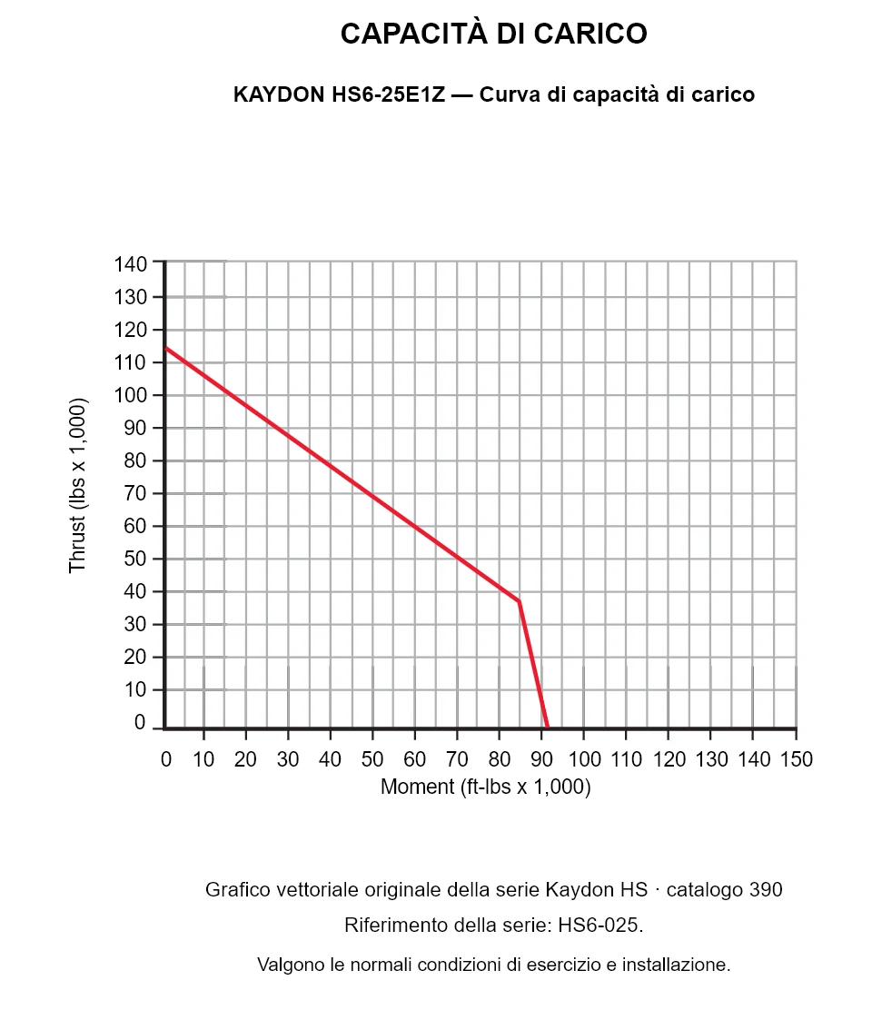 KAYDON HS6-25E1Z — Curva di capacità di carico. Carico assiale e momento ribaltante.
