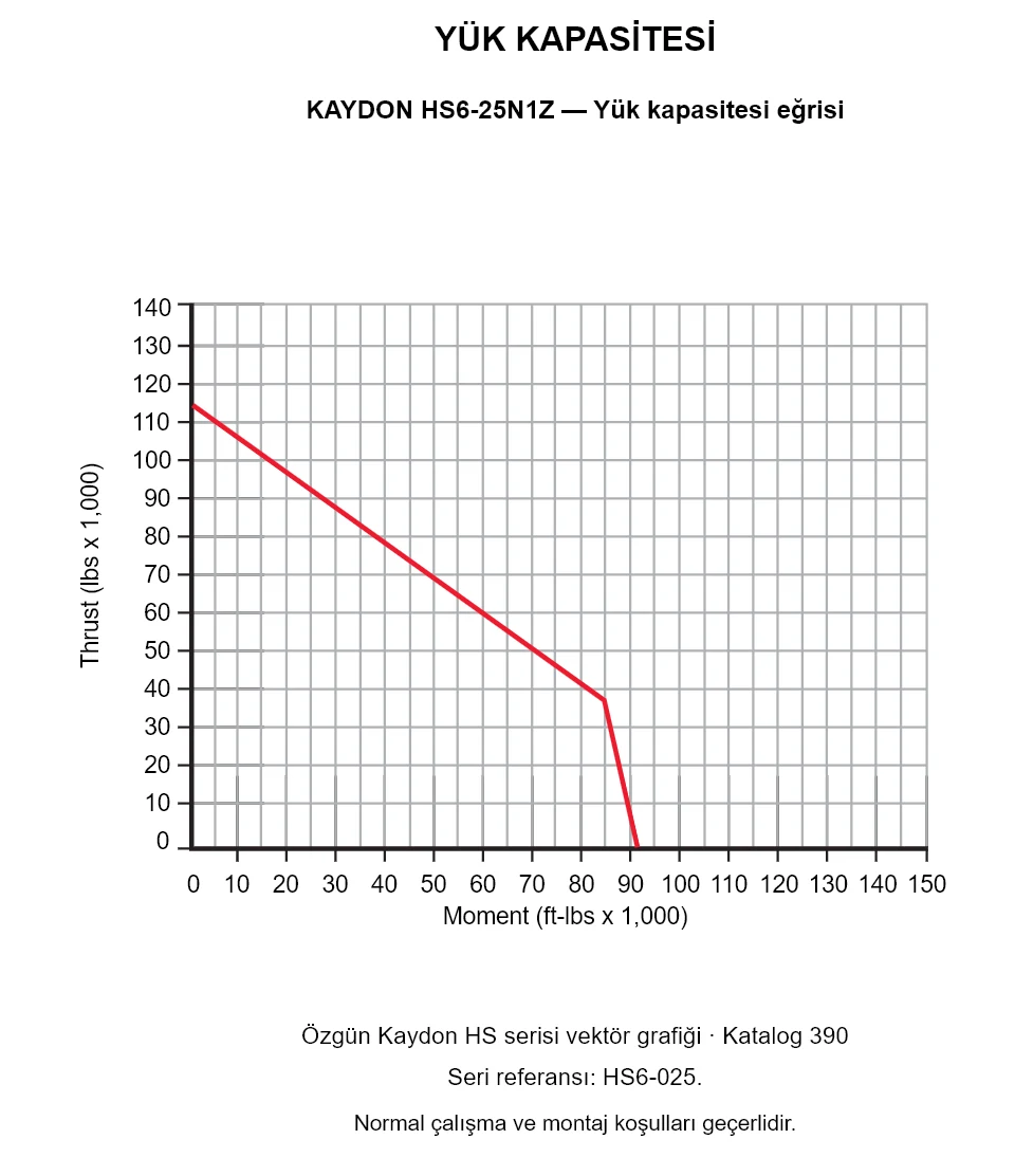 KAYDON HS6-25N1Z — Yük kapasitesi eğrisi. Eksenel yük ve devrilme momenti.