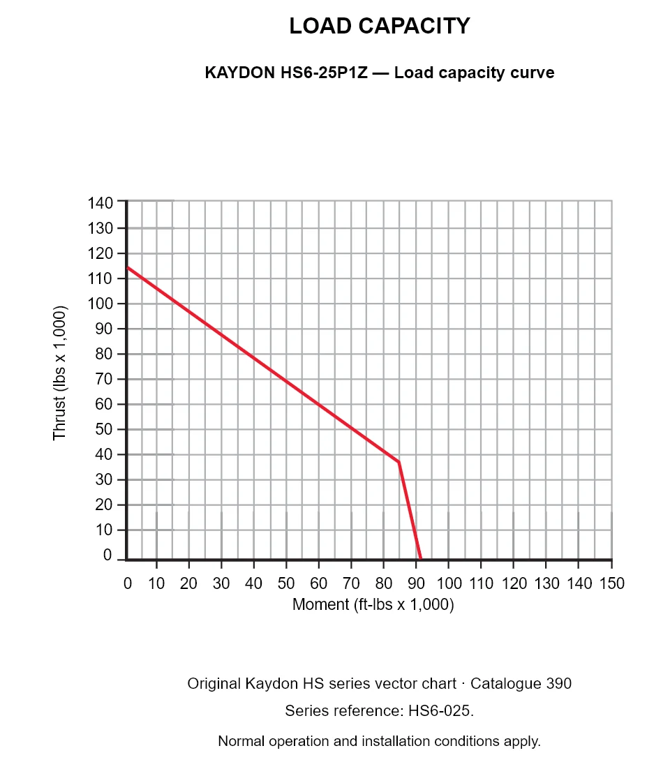 KAYDON HS6-25P1Z — Load capacity curve. Thrust versus tilting moment.