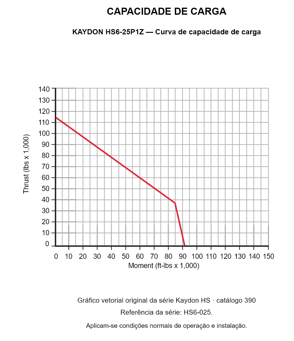 KAYDON HS6-25P1Z — Curva de capacidade de carga. Carga axial e momento de tombamento.