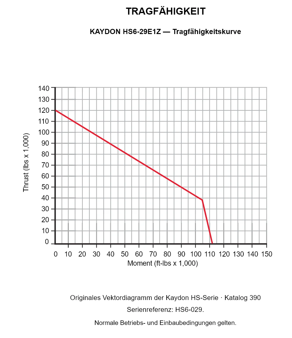 KAYDON HS6-29E1Z — Tragfähigkeitskurve. Axiallast und Kippmoment.