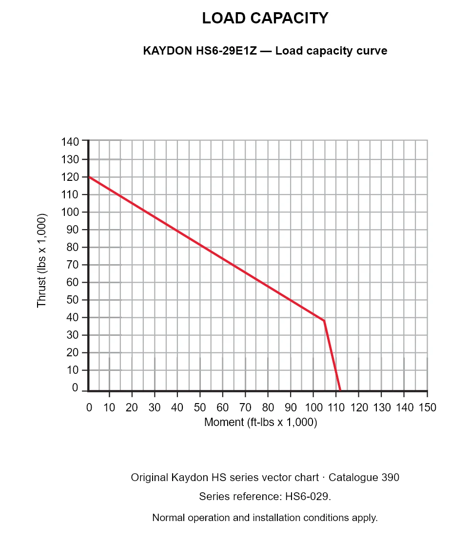 KAYDON HS6-29E1Z — Load capacity curve. Thrust versus tilting moment.