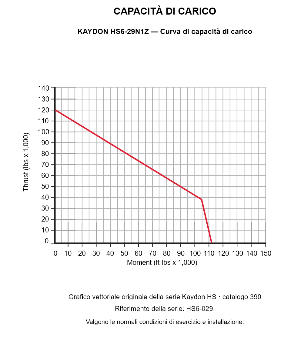 KAYDON HS6-29N1Z — Curva di capacità di carico. Carico assiale e momento ribaltante.