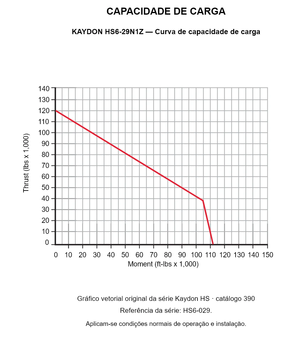 KAYDON HS6-29N1Z — Curva de capacidade de carga. Carga axial e momento de tombamento.