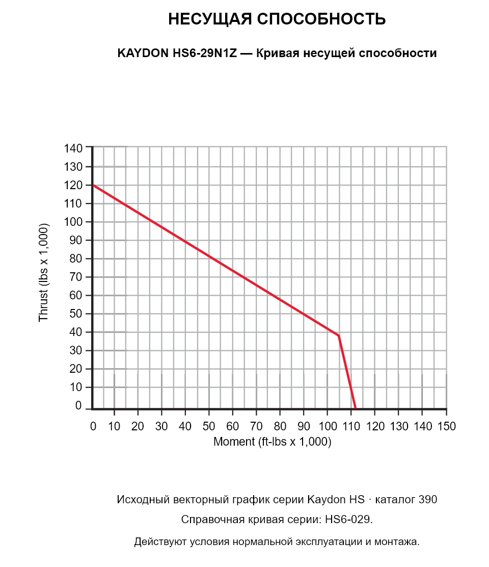 KAYDON HS6-29N1Z — Кривая несущей способности. Осевая нагрузка и опрокидывающий момент.