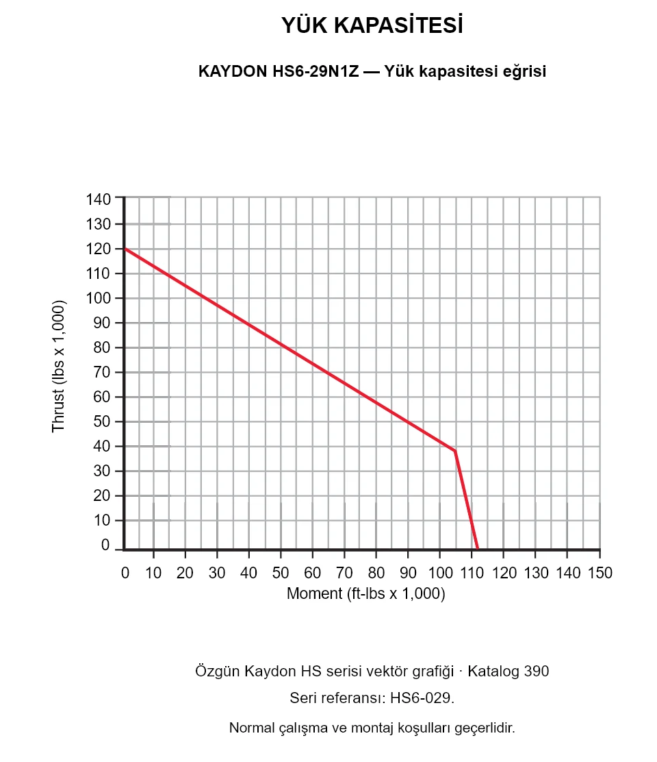 KAYDON HS6-29N1Z — Yük kapasitesi eğrisi. Eksenel yük ve devrilme momenti.