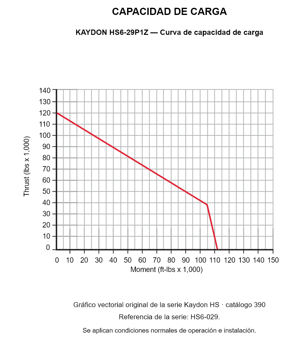 KAYDON HS6-29P1Z — Curva de capacidad de carga. Carga axial y momento de vuelco.