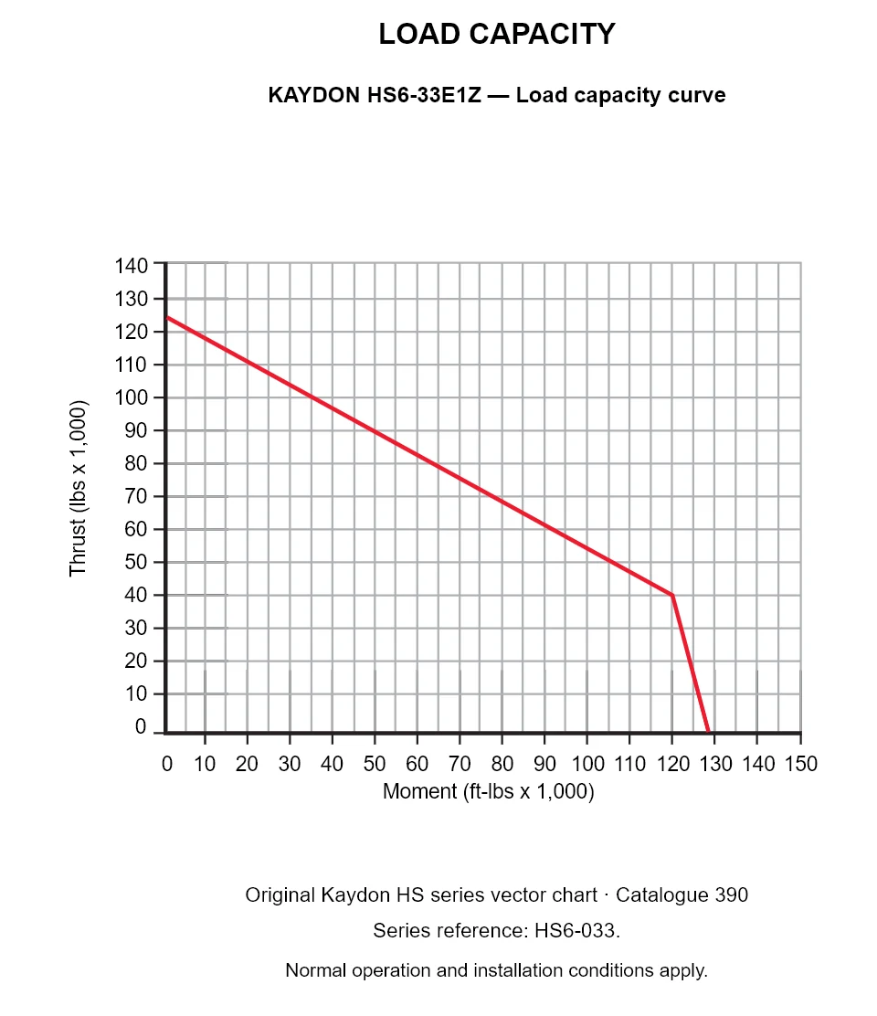 KAYDON HS6-33E1Z — Load capacity curve. Thrust versus tilting moment.