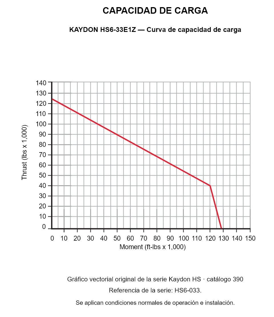 KAYDON HS6-33E1Z — Curva de capacidad de carga. Carga axial y momento de vuelco.
