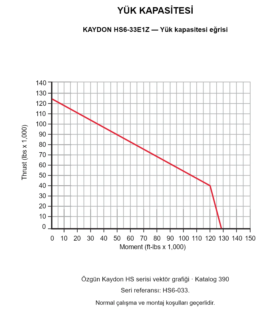 KAYDON HS6-33E1Z — Yük kapasitesi eğrisi. Eksenel yük ve devrilme momenti.
