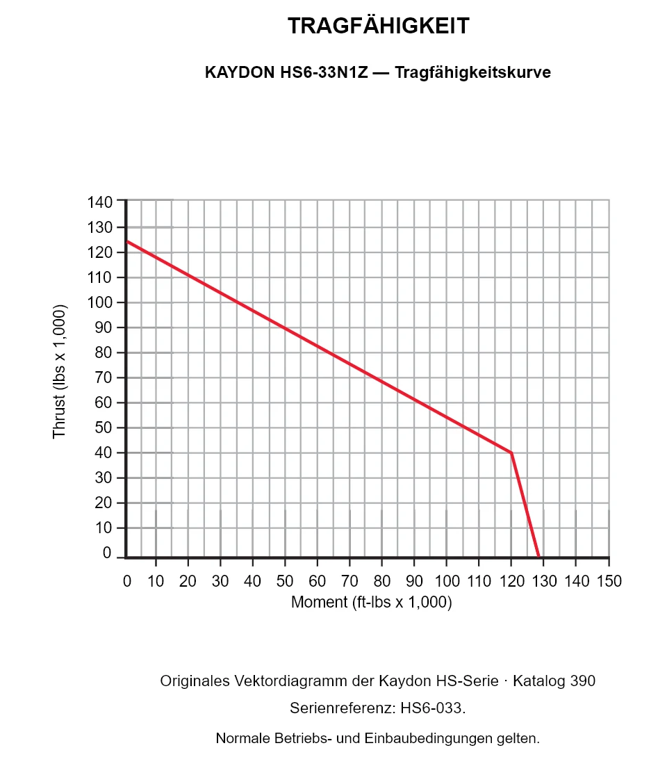 KAYDON HS6-33N1Z — Tragfähigkeitskurve. Axiallast und Kippmoment.