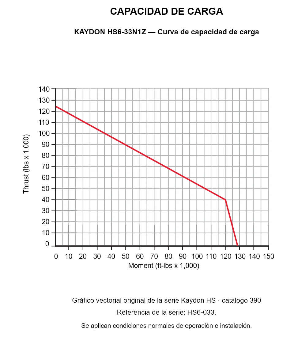KAYDON HS6-33N1Z — Curva de capacidad de carga. Carga axial y momento de vuelco.