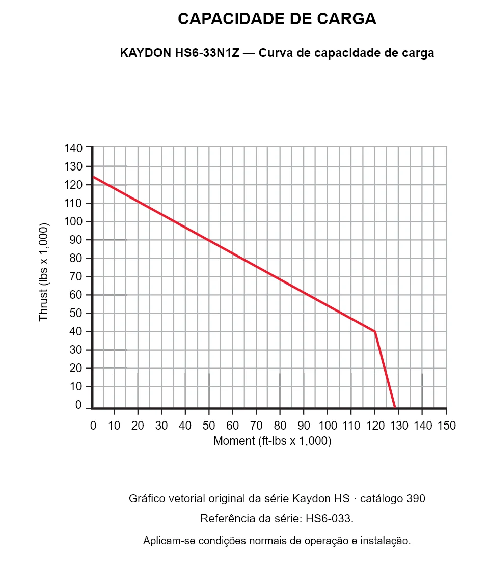 KAYDON HS6-33N1Z — Curva de capacidade de carga. Carga axial e momento de tombamento.
