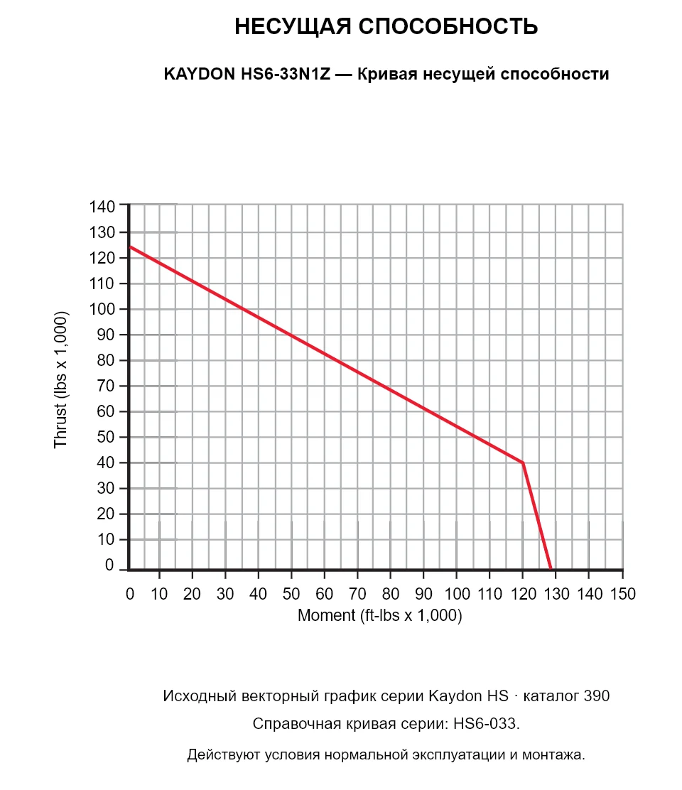 KAYDON HS6-33N1Z — Кривая несущей способности. Осевая нагрузка и опрокидывающий момент.