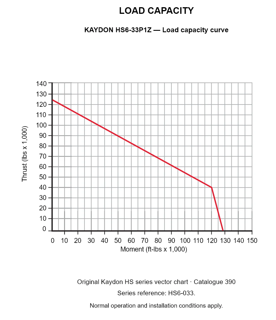 KAYDON HS6-33P1Z — Load capacity curve. Thrust versus tilting moment.