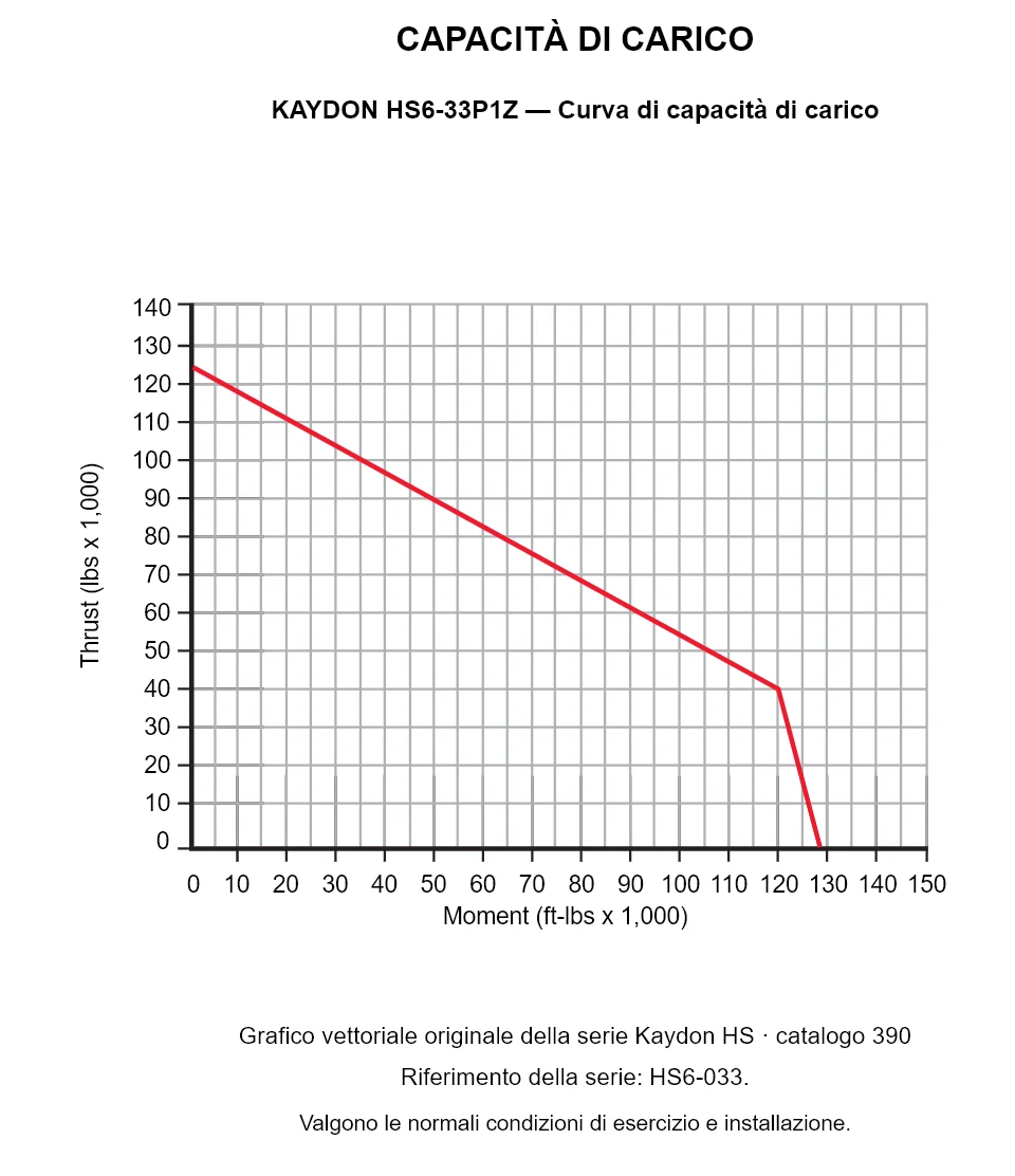 KAYDON HS6-33P1Z — Curva di capacità di carico. Carico assiale e momento ribaltante.