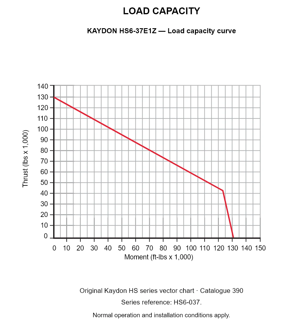 KAYDON HS6-37E1Z — Load capacity curve. Thrust versus tilting moment.