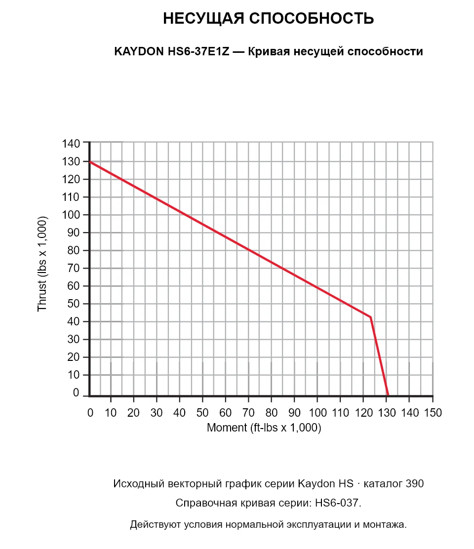 KAYDON HS6-37E1Z — Кривая несущей способности. Осевая нагрузка и опрокидывающий момент.