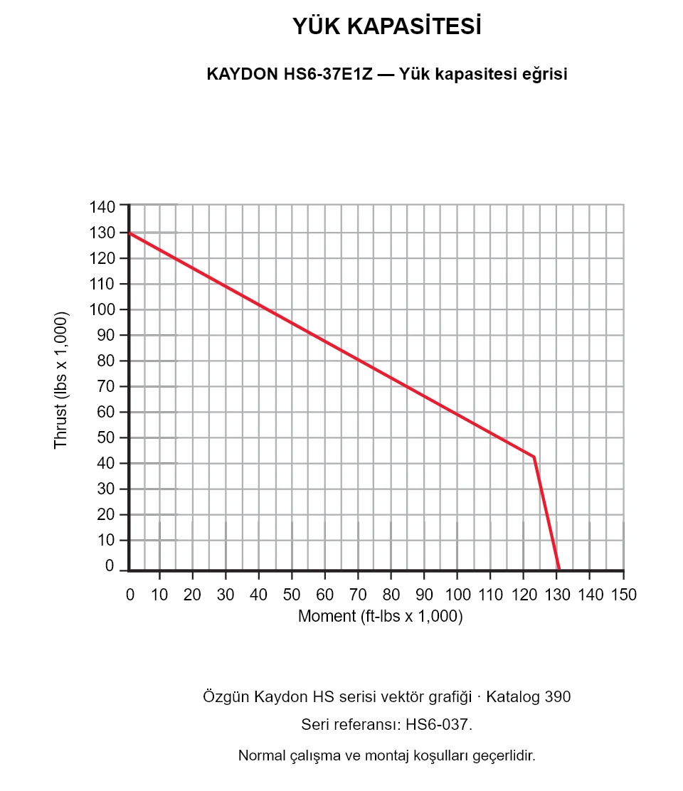 KAYDON HS6-37E1Z — Yük kapasitesi eğrisi. Eksenel yük ve devrilme momenti.