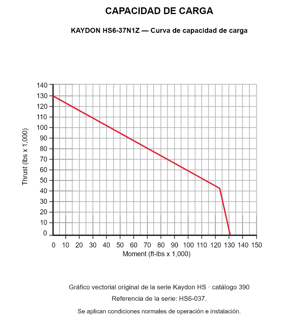 KAYDON HS6-37N1Z — Curva de capacidad de carga. Carga axial y momento de vuelco.