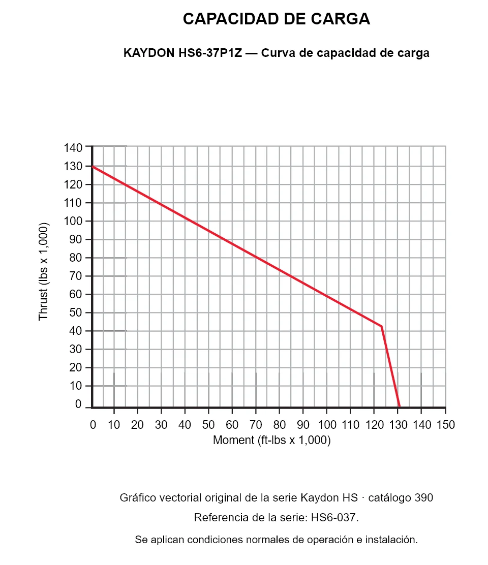 KAYDON HS6-37P1Z — Curva de capacidad de carga. Carga axial y momento de vuelco.