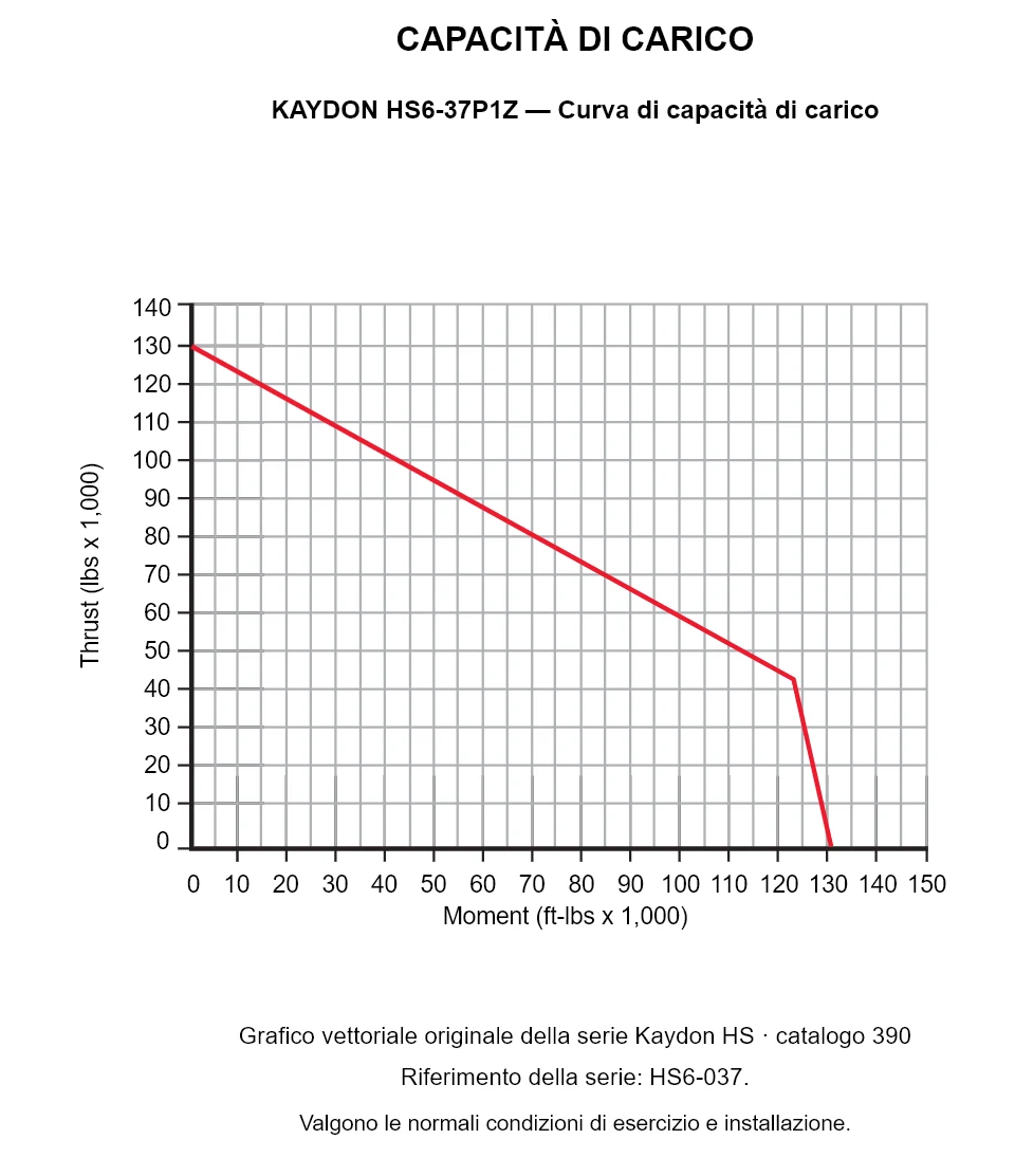 KAYDON HS6-37P1Z — Curva di capacità di carico. Carico assiale e momento ribaltante.