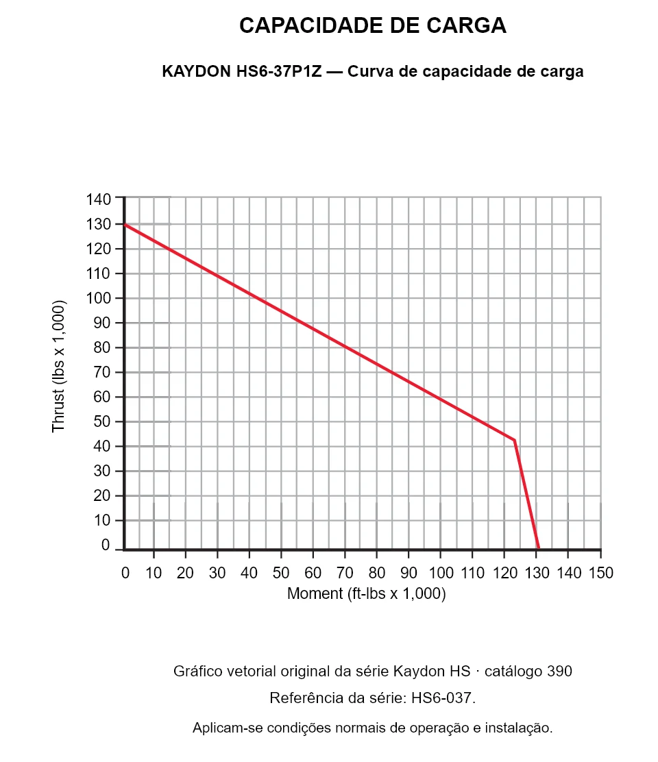 KAYDON HS6-37P1Z — Curva de capacidade de carga. Carga axial e momento de tombamento.