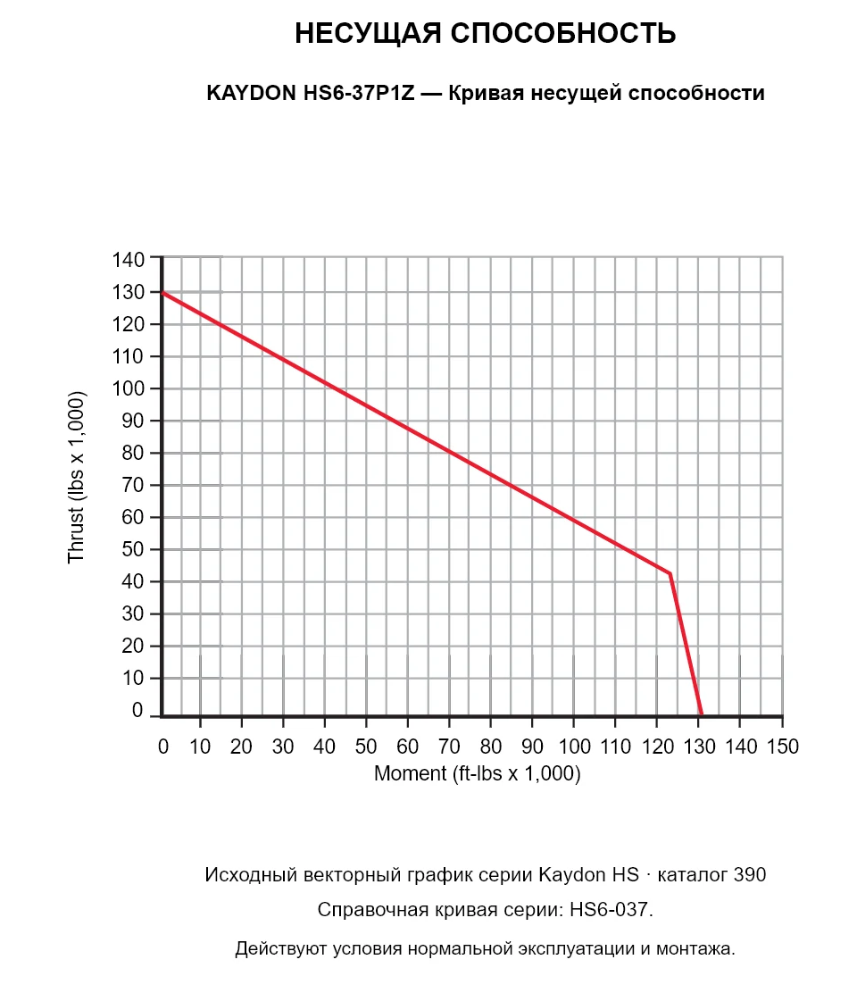 KAYDON HS6-37P1Z — Кривая несущей способности. Осевая нагрузка и опрокидывающий момент.