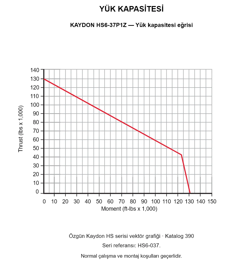 KAYDON HS6-37P1Z — Yük kapasitesi eğrisi. Eksenel yük ve devrilme momenti.