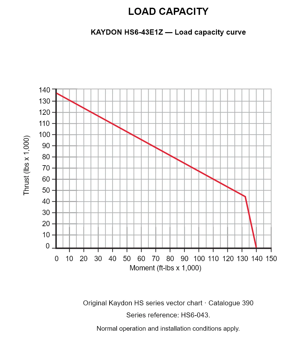 KAYDON HS6-43E1Z — Load capacity curve. Thrust versus tilting moment.