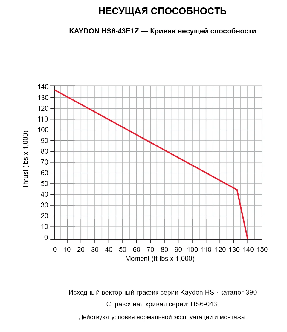 KAYDON HS6-43E1Z — Кривая несущей способности. Осевая нагрузка и опрокидывающий момент.