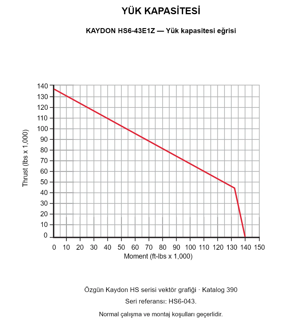 KAYDON HS6-43E1Z — Yük kapasitesi eğrisi. Eksenel yük ve devrilme momenti.