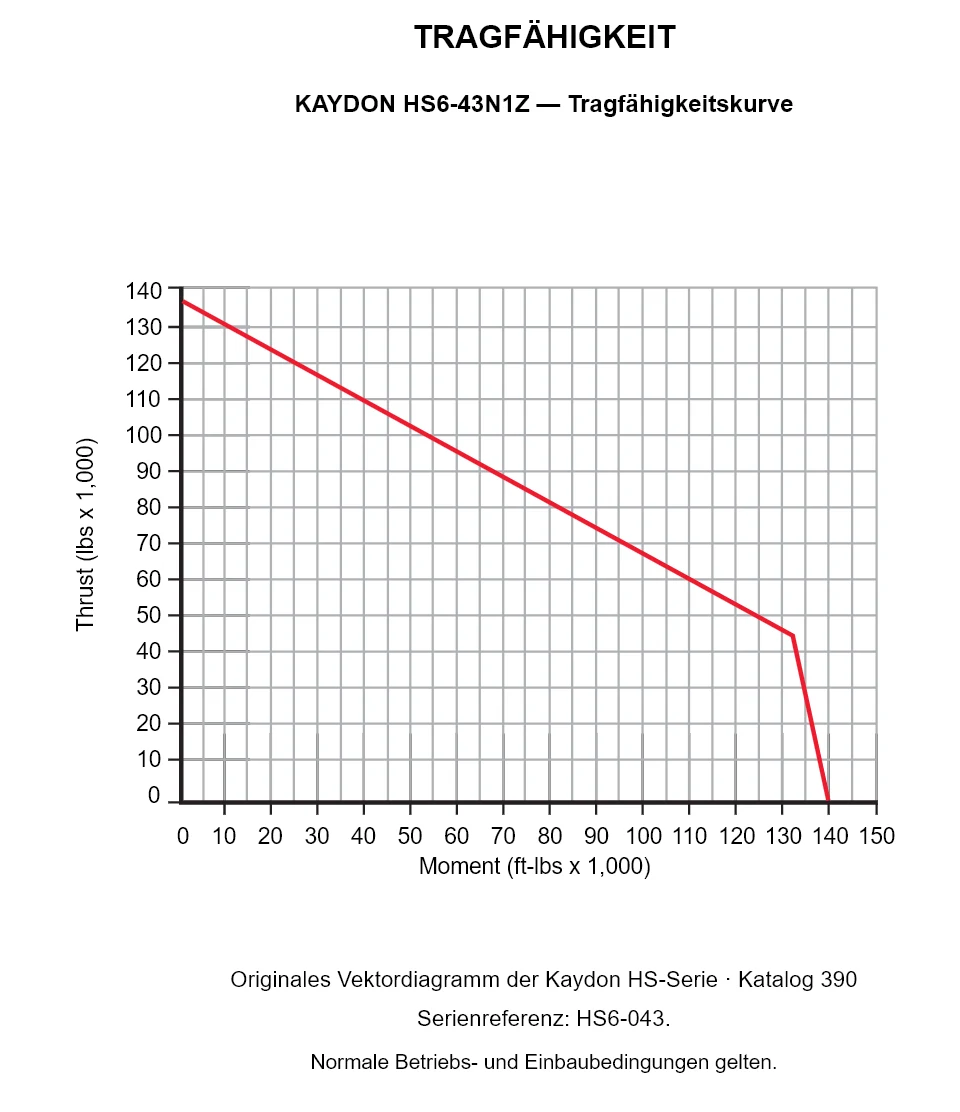 KAYDON HS6-43N1Z — Tragfähigkeitskurve. Axiallast und Kippmoment.