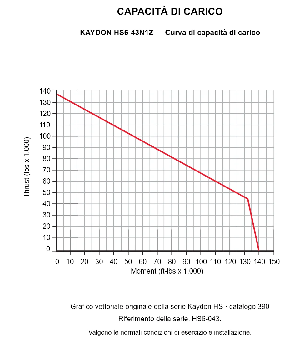 KAYDON HS6-43N1Z — Curva di capacità di carico. Carico assiale e momento ribaltante.
