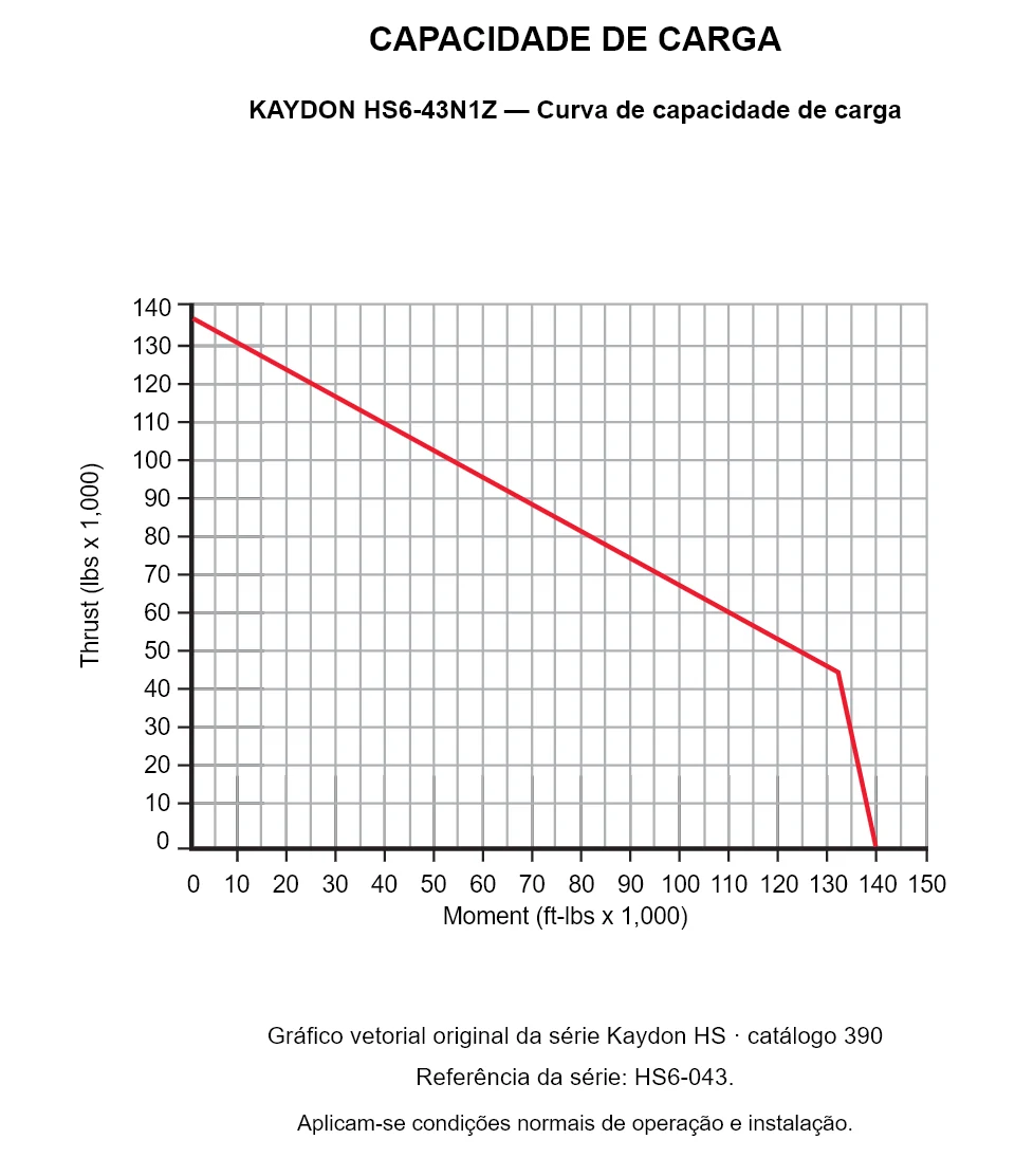 KAYDON HS6-43N1Z — Curva de capacidade de carga. Carga axial e momento de tombamento.