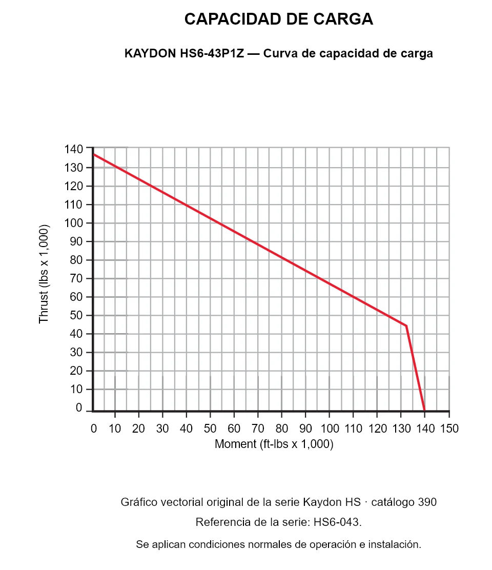 KAYDON HS6-43P1Z — Curva de capacidad de carga. Carga axial y momento de vuelco.