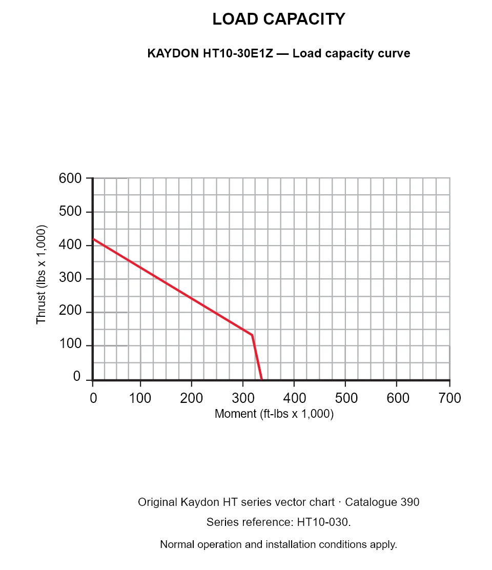 KAYDON HT10-30E1Z — Load capacity curve. Thrust versus tilting moment.