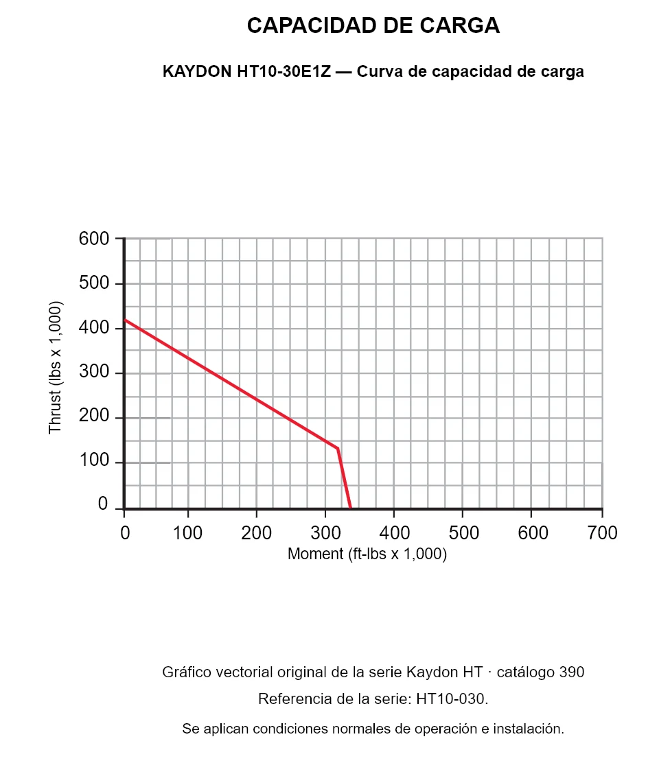 KAYDON HT10-30E1Z — Curva de capacidad de carga. Carga axial y momento de vuelco.