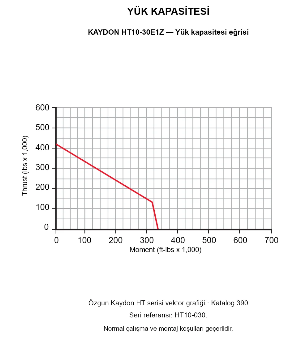 KAYDON HT10-30E1Z — Yük kapasitesi eğrisi. Eksenel yük ve devrilme momenti.