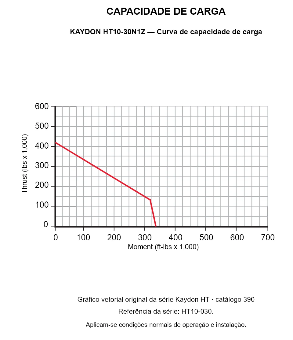 KAYDON HT10-30N1Z — Curva de capacidade de carga. Carga axial e momento de tombamento.
