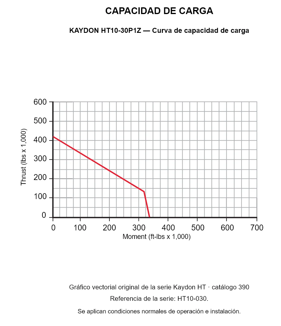KAYDON HT10-30P1Z — Curva de capacidad de carga. Carga axial y momento de vuelco.