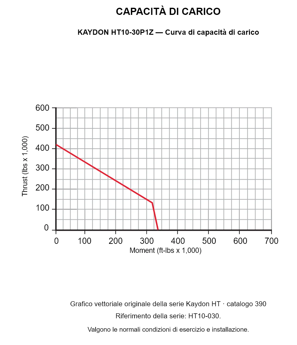 KAYDON HT10-30P1Z — Curva di capacità di carico. Carico assiale e momento ribaltante.