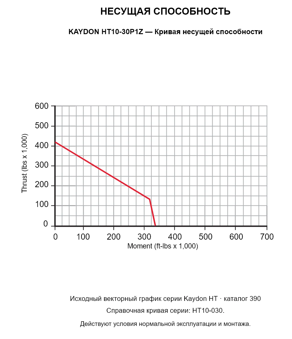 KAYDON HT10-30P1Z — Кривая несущей способности. Осевая нагрузка и опрокидывающий момент.