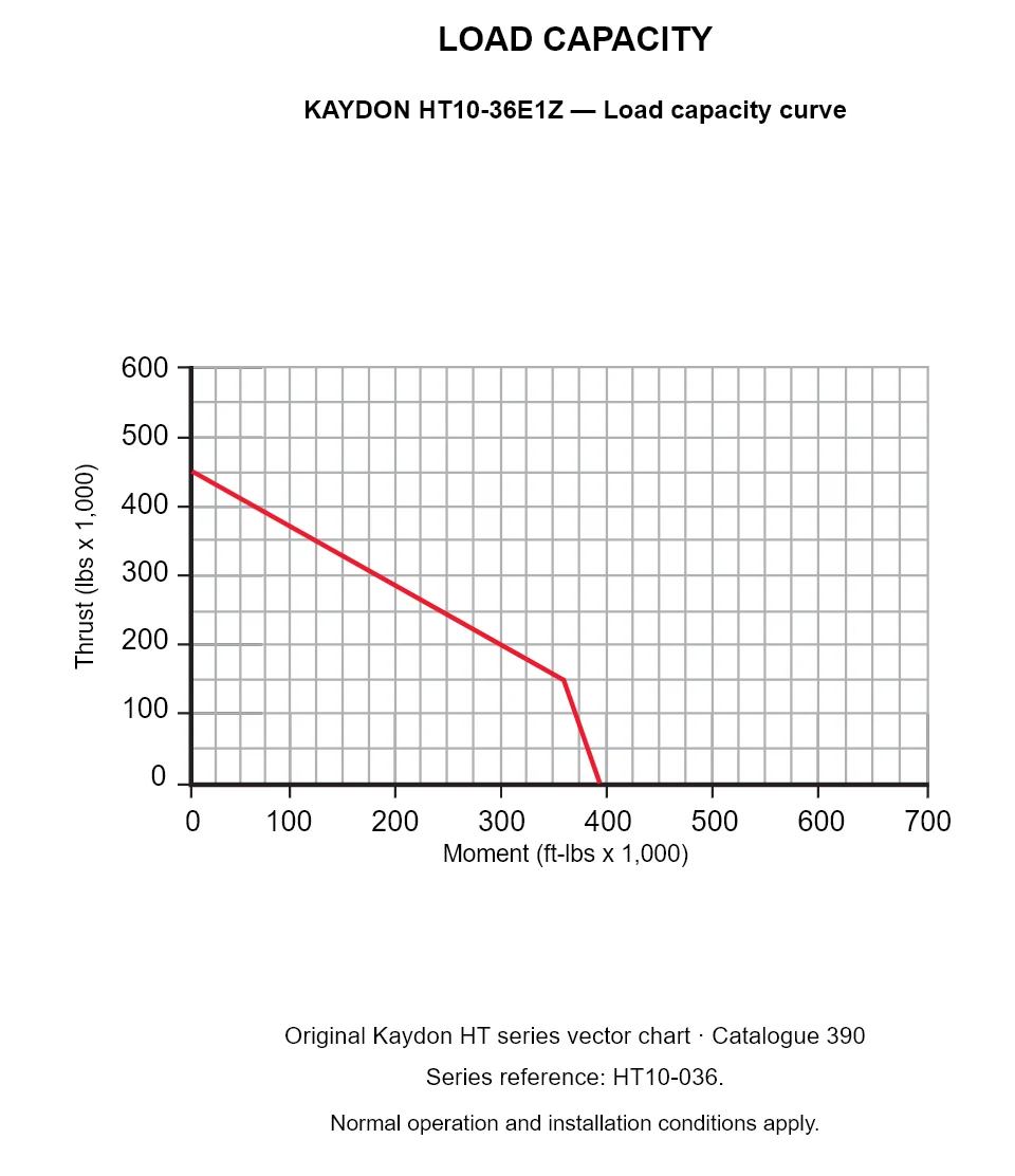 KAYDON HT10-36E1Z — Load capacity curve. Thrust versus tilting moment.