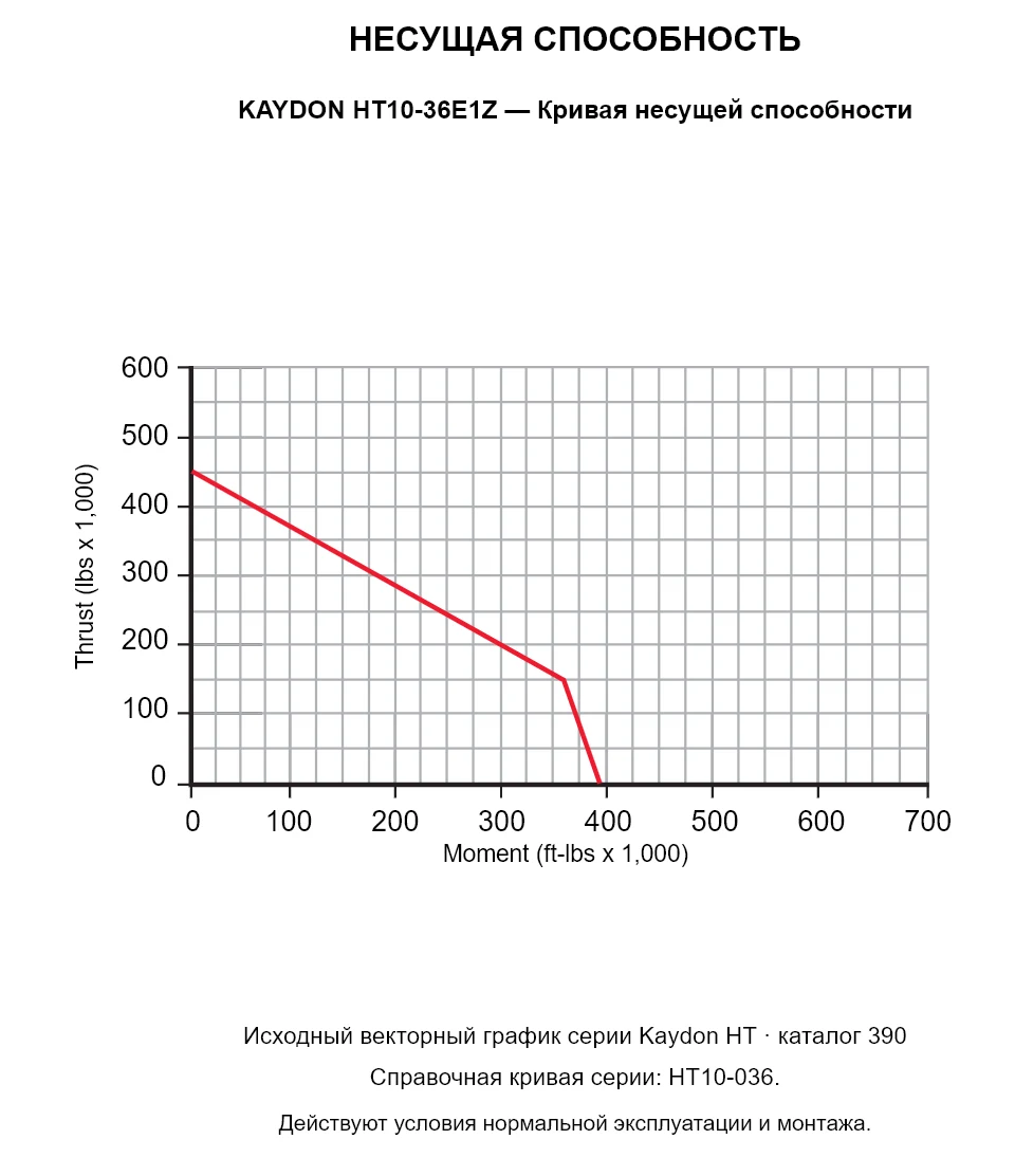 KAYDON HT10-36E1Z — Кривая несущей способности. Осевая нагрузка и опрокидывающий момент.