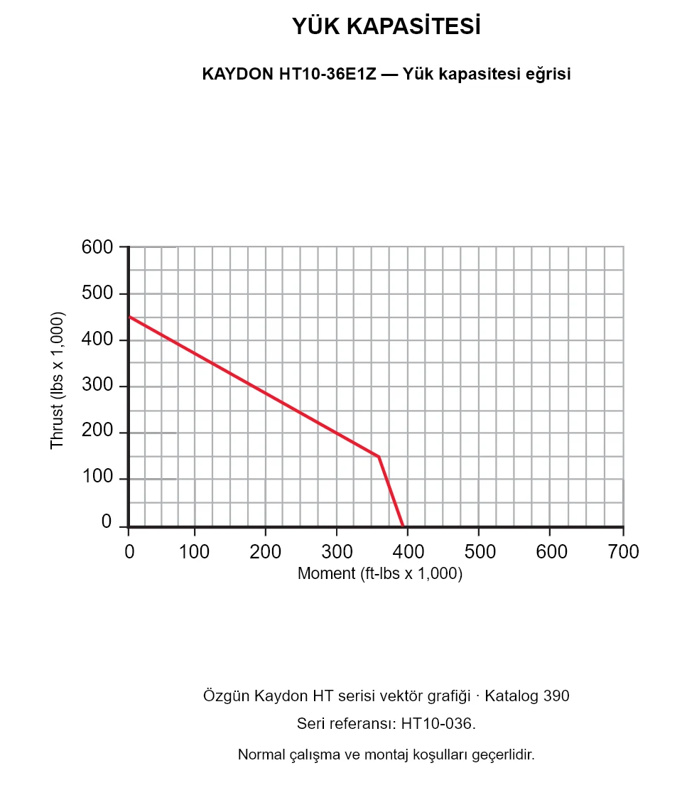 KAYDON HT10-36E1Z — Yük kapasitesi eğrisi. Eksenel yük ve devrilme momenti.
