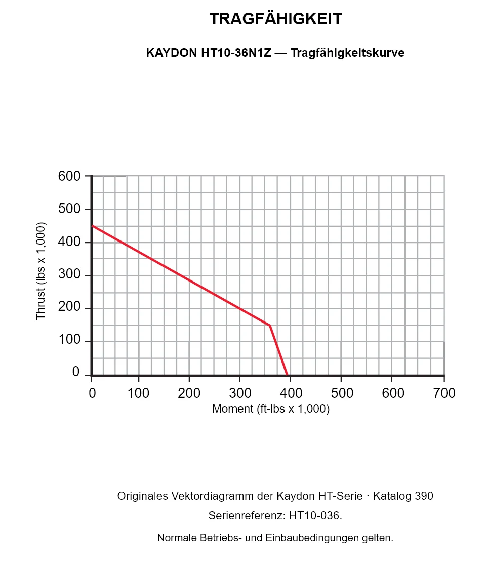 KAYDON HT10-36N1Z — Tragfähigkeitskurve. Axiallast und Kippmoment.