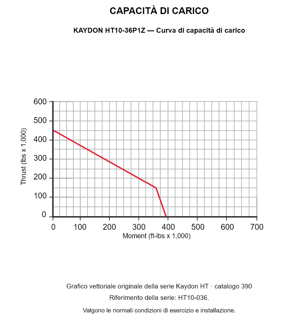 KAYDON HT10-36P1Z — Curva di capacità di carico. Carico assiale e momento ribaltante.