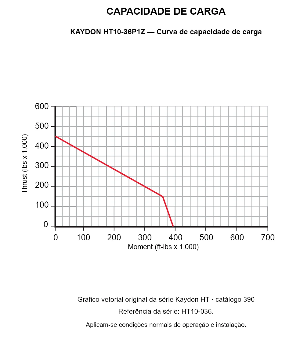 KAYDON HT10-36P1Z — Curva de capacidade de carga. Carga axial e momento de tombamento.